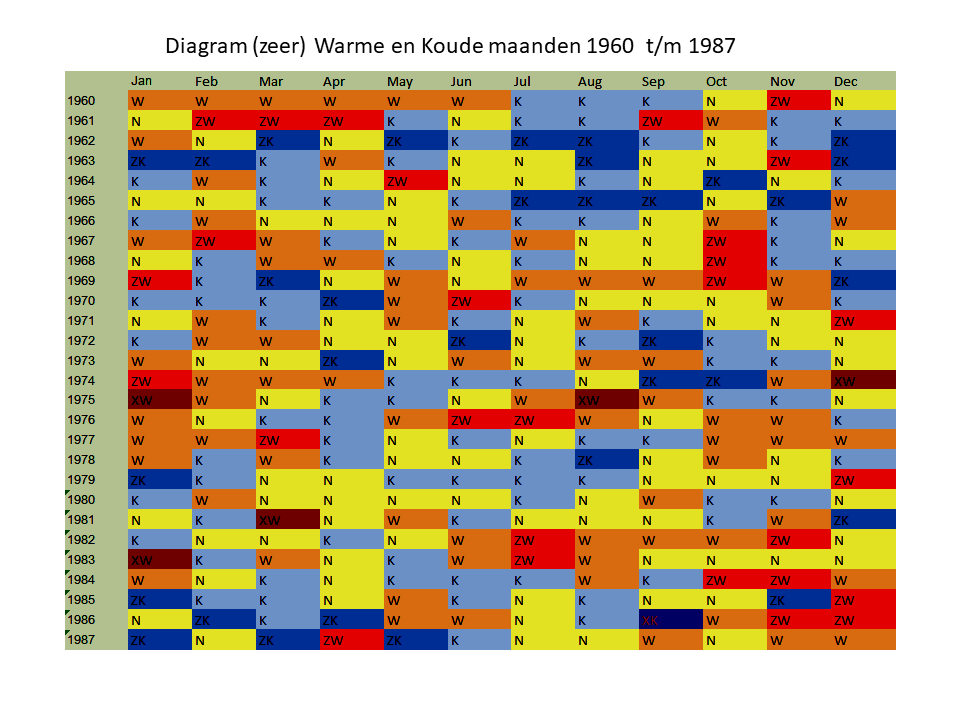 Diagrammen zeer koude en warme maanden 1961-1987